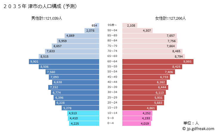 グラフ 津市(ﾂｼ 三重県)の人口と世帯 2035年の人口ピラミッド（予測）