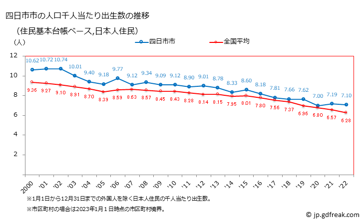 グラフ 四日市市(ﾖｯｶｲﾁｼ 三重県)の人口と世帯 住民千人当たりの出生数（住民基本台帳ベース）