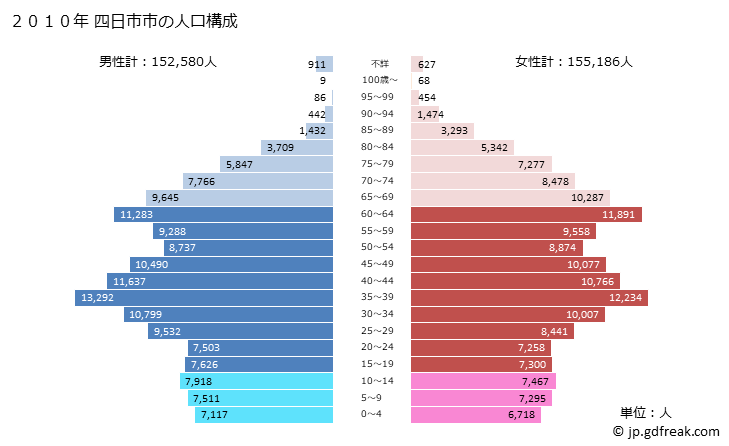 グラフ 四日市市(ﾖｯｶｲﾁｼ 三重県)の人口と世帯 2010年の人口ピラミッド