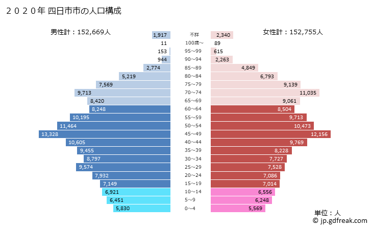 グラフ 四日市市(ﾖｯｶｲﾁｼ 三重県)の人口と世帯 2020年の人口ピラミッド