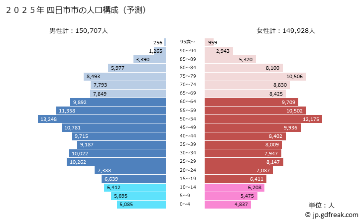 グラフ 四日市市(ﾖｯｶｲﾁｼ 三重県)の人口と世帯 2025年の人口ピラミッド
