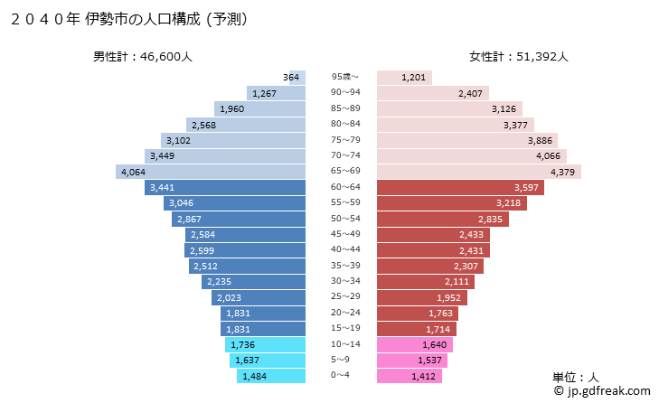 グラフ 伊勢市(ｲｾｼ 三重県)の人口と世帯 2040年の人口ピラミッド（予測）