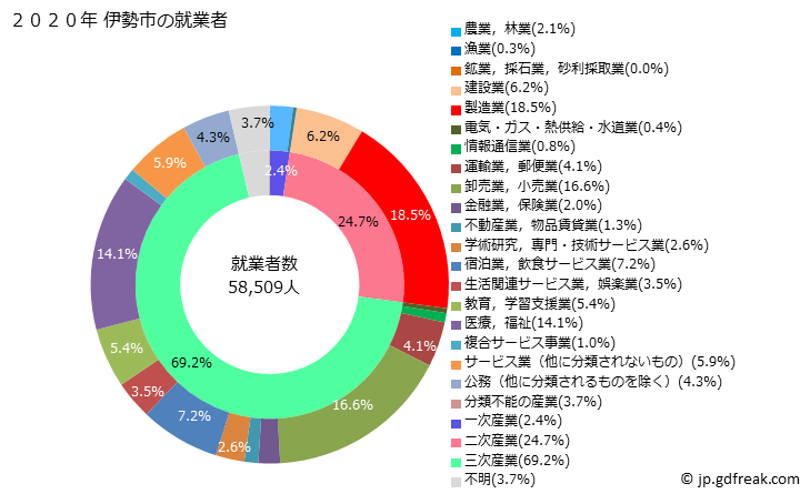 グラフ 伊勢市(ｲｾｼ 三重県)の人口と世帯 就業者数とその産業構成