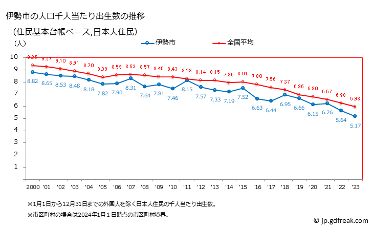 グラフ 伊勢市(ｲｾｼ 三重県)の人口と世帯 住民千人当たりの出生数（住民基本台帳ベース）