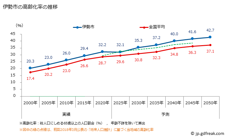 グラフ 伊勢市(ｲｾｼ 三重県)の人口と世帯 高齢化率の推移