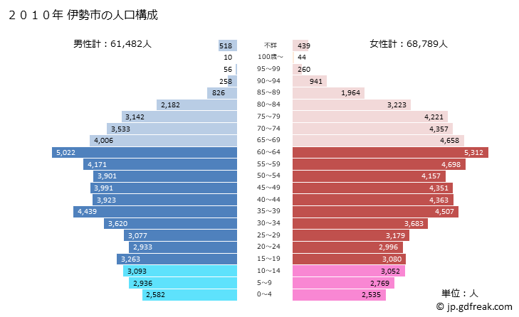 グラフ 伊勢市(ｲｾｼ 三重県)の人口と世帯 2010年の人口ピラミッド