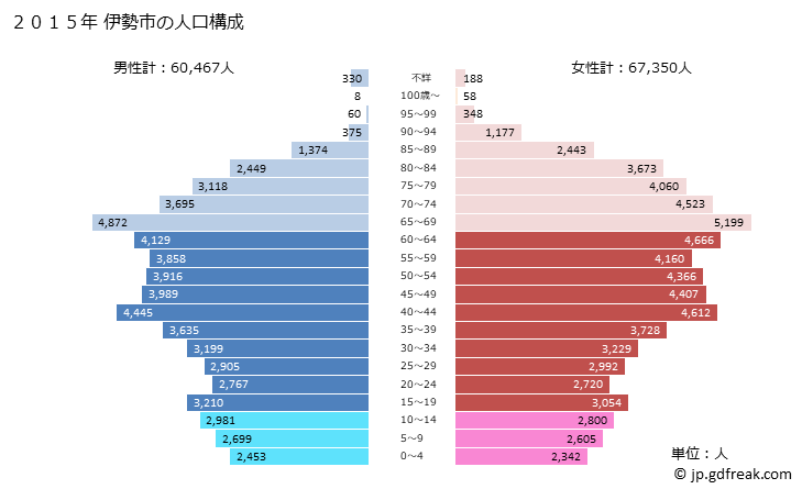グラフ 伊勢市(ｲｾｼ 三重県)の人口と世帯 2015年の人口ピラミッド
