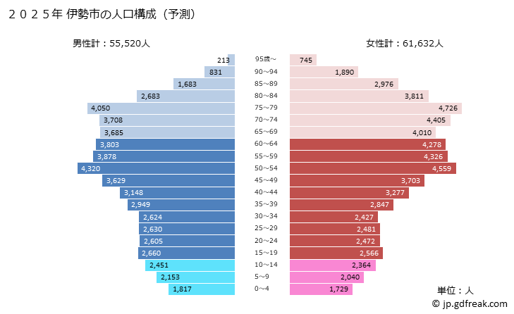 グラフ 伊勢市(ｲｾｼ 三重県)の人口と世帯 2025年の人口ピラミッド