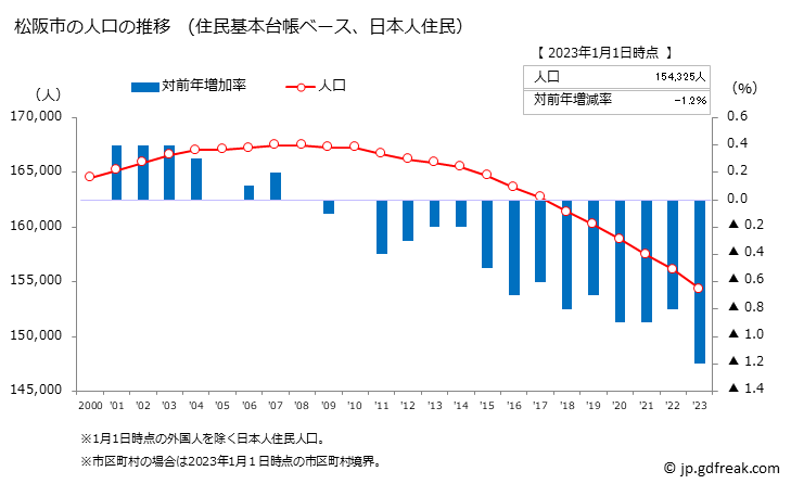 グラフ 松阪市(ﾏﾂｻｶｼ 三重県)の人口と世帯 人口推移（住民基本台帳ベース）