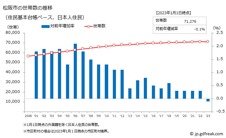 グラフ 松阪市(ﾏﾂｻｶｼ 三重県)の人口と世帯 世帯数推移（住民基本台帳ベース）