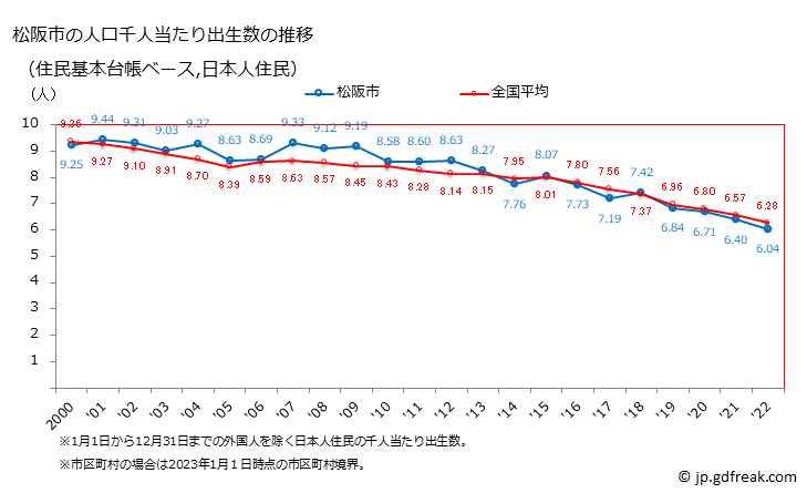 グラフ 松阪市(ﾏﾂｻｶｼ 三重県)の人口と世帯 住民千人当たりの出生数（住民基本台帳ベース）