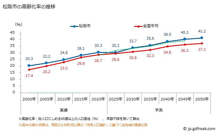 グラフ 松阪市(ﾏﾂｻｶｼ 三重県)の人口と世帯 高齢化率の推移