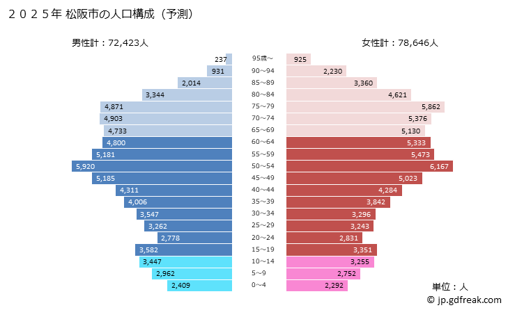 グラフ 松阪市(ﾏﾂｻｶｼ 三重県)の人口と世帯 2025年の人口ピラミッド