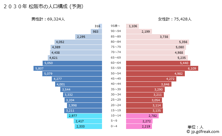 グラフ 松阪市(ﾏﾂｻｶｼ 三重県)の人口と世帯 2030年の人口ピラミッド（予測）