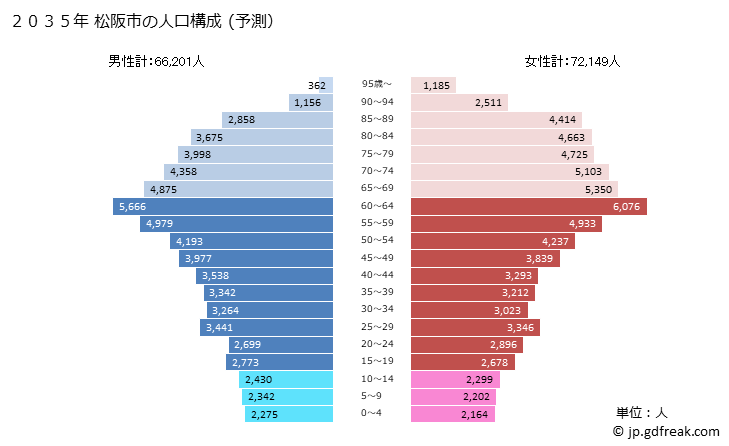 グラフ 松阪市(ﾏﾂｻｶｼ 三重県)の人口と世帯 2035年の人口ピラミッド（予測）