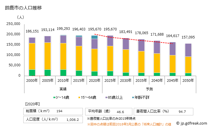 グラフ 鈴鹿市(ｽｽﾞｶｼ 三重県)の人口と世帯 人口推移