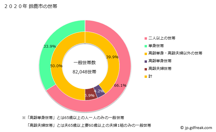 グラフ 鈴鹿市(ｽｽﾞｶｼ 三重県)の人口と世帯 世帯数とその構成