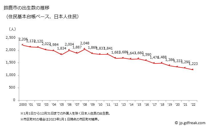 グラフ 鈴鹿市(ｽｽﾞｶｼ 三重県)の人口と世帯 出生数推移（住民基本台帳ベース）