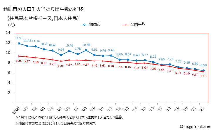 グラフ 鈴鹿市(ｽｽﾞｶｼ 三重県)の人口と世帯 住民千人当たりの出生数（住民基本台帳ベース）