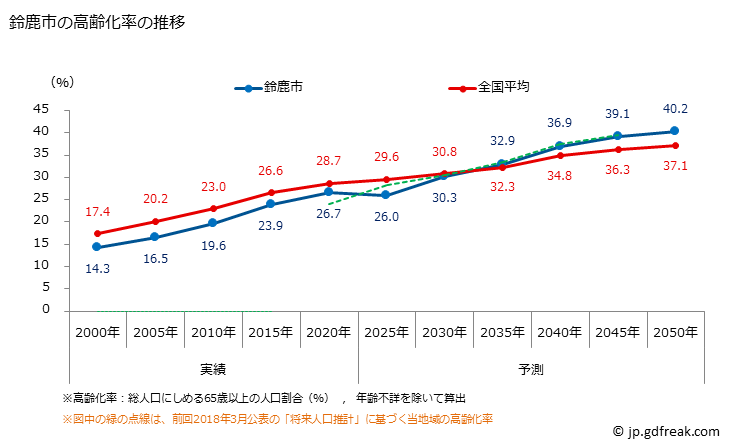 グラフ 鈴鹿市(ｽｽﾞｶｼ 三重県)の人口と世帯 高齢化率の推移
