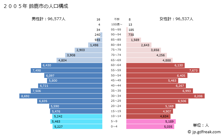 グラフ 鈴鹿市(ｽｽﾞｶｼ 三重県)の人口と世帯 2005年の人口ピラミッド