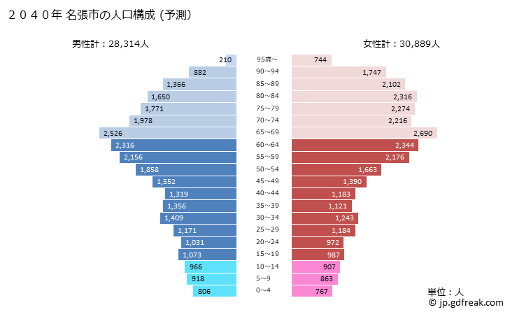 グラフ 名張市(ﾅﾊﾞﾘｼ 三重県)の人口と世帯 2040年の人口ピラミッド（予測）