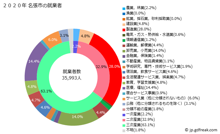 グラフ 名張市(ﾅﾊﾞﾘｼ 三重県)の人口と世帯 就業者数とその産業構成
