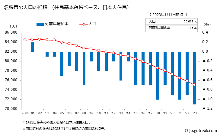 グラフ 名張市(ﾅﾊﾞﾘｼ 三重県)の人口と世帯 人口推移（住民基本台帳ベース）