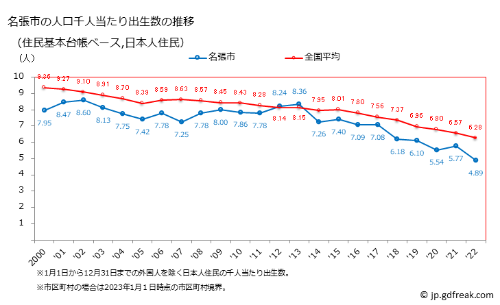 グラフ 名張市(ﾅﾊﾞﾘｼ 三重県)の人口と世帯 住民千人当たりの出生数（住民基本台帳ベース）
