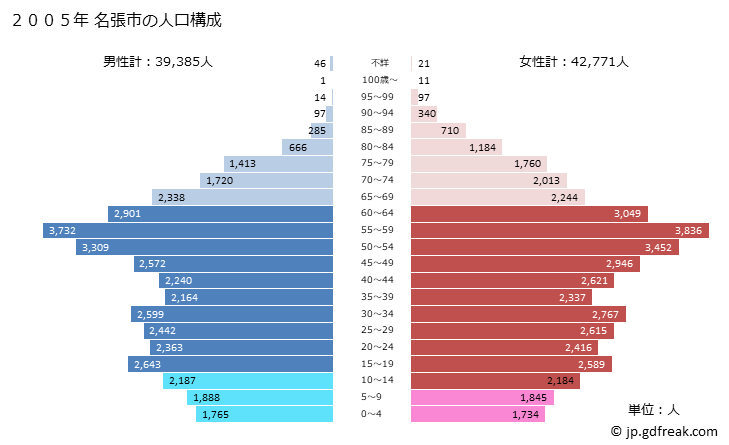 グラフ 名張市(ﾅﾊﾞﾘｼ 三重県)の人口と世帯 2005年の人口ピラミッド