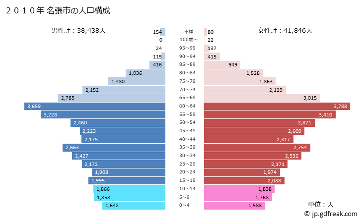 グラフ 名張市(ﾅﾊﾞﾘｼ 三重県)の人口と世帯 2010年の人口ピラミッド