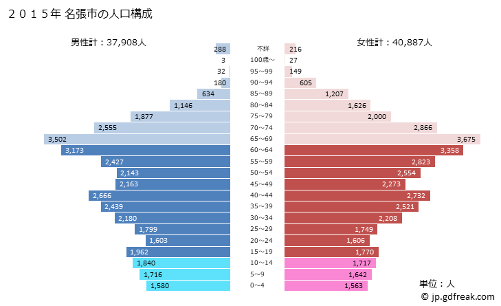 グラフ 名張市(ﾅﾊﾞﾘｼ 三重県)の人口と世帯 2015年の人口ピラミッド