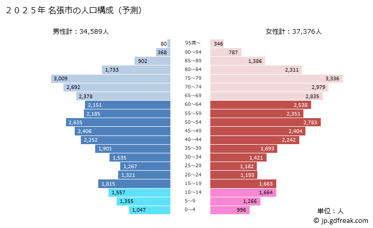 グラフ 名張市(ﾅﾊﾞﾘｼ 三重県)の人口と世帯 2025年の人口ピラミッド