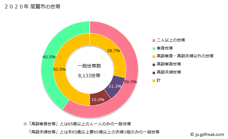 グラフ 尾鷲市(ｵﾜｾｼ 三重県)の人口と世帯 世帯数とその構成
