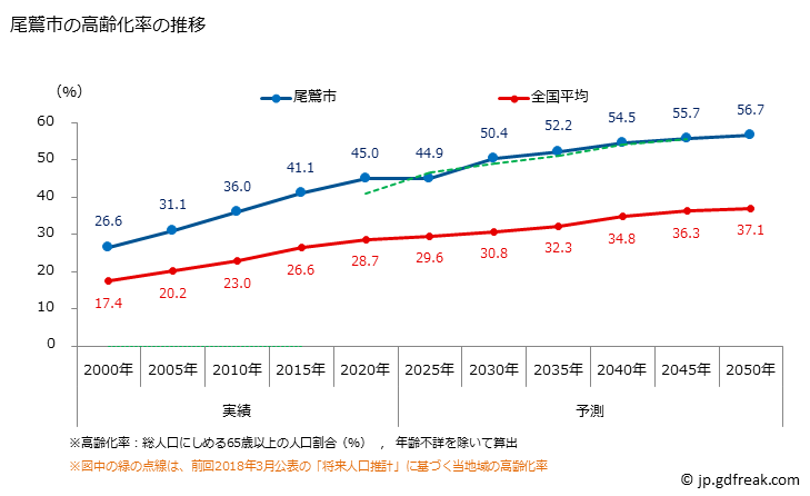 グラフ 尾鷲市(ｵﾜｾｼ 三重県)の人口と世帯 高齢化率の推移