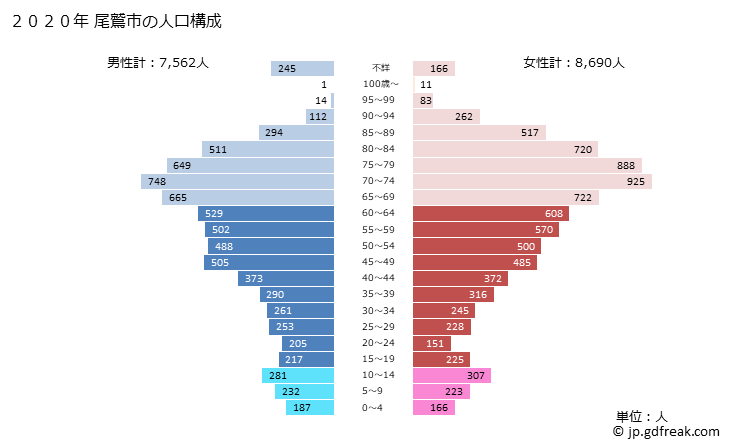 グラフ 尾鷲市(ｵﾜｾｼ 三重県)の人口と世帯 2020年の人口ピラミッド