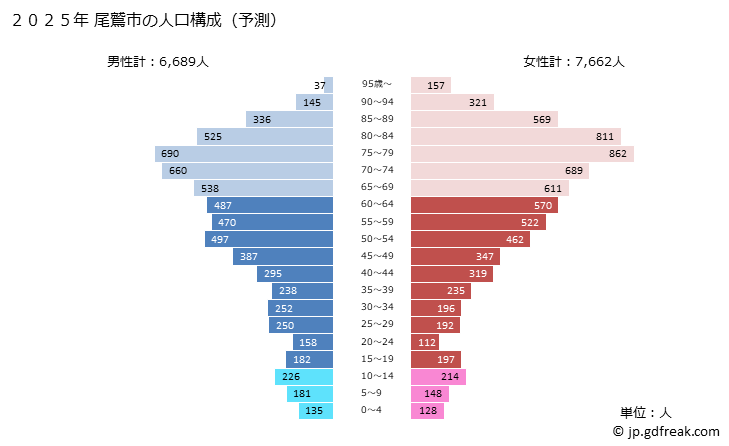グラフ 尾鷲市(ｵﾜｾｼ 三重県)の人口と世帯 2025年の人口ピラミッド