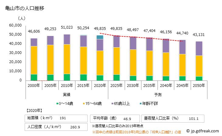 グラフ 亀山市(ｶﾒﾔﾏｼ 三重県)の人口と世帯 人口推移