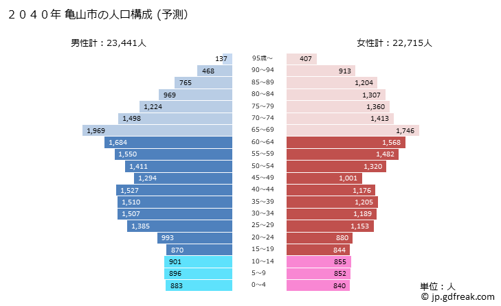 グラフ 亀山市(ｶﾒﾔﾏｼ 三重県)の人口と世帯 2040年の人口ピラミッド（予測）