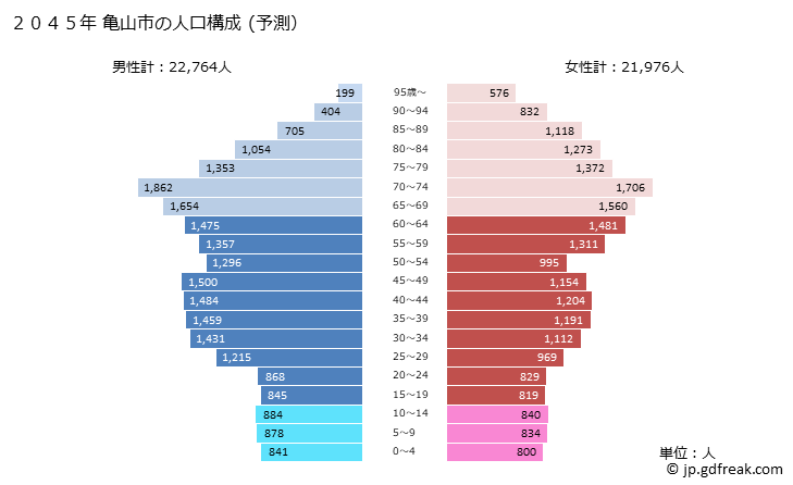 グラフ 亀山市(ｶﾒﾔﾏｼ 三重県)の人口と世帯 2045年の人口ピラミッド（予測）
