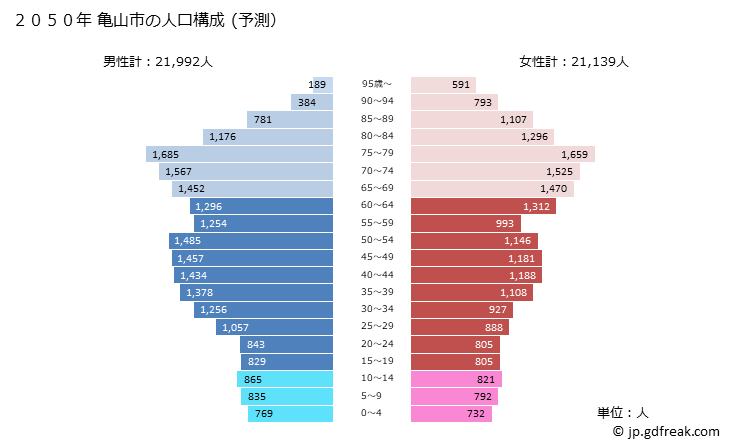 グラフ 亀山市(ｶﾒﾔﾏｼ 三重県)の人口と世帯 2050年の人口ピラミッド（予測）