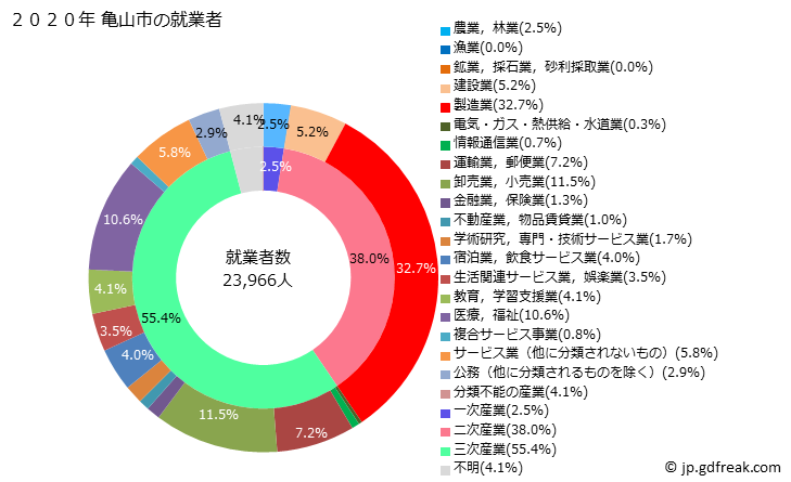 グラフ 亀山市(ｶﾒﾔﾏｼ 三重県)の人口と世帯 就業者数とその産業構成