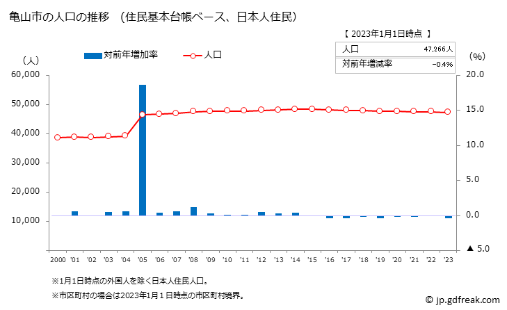 グラフ 亀山市(ｶﾒﾔﾏｼ 三重県)の人口と世帯 人口推移（住民基本台帳ベース）