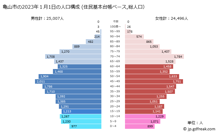 グラフ 亀山市(ｶﾒﾔﾏｼ 三重県)の人口と世帯 2023年の人口ピラミッド（住民基本台帳ベース）