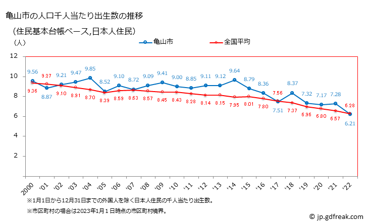 グラフ 亀山市(ｶﾒﾔﾏｼ 三重県)の人口と世帯 住民千人当たりの出生数（住民基本台帳ベース）