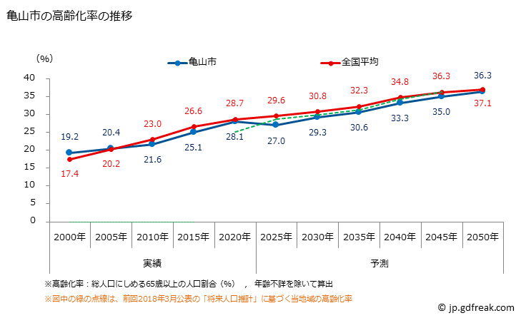 グラフ 亀山市(ｶﾒﾔﾏｼ 三重県)の人口と世帯 高齢化率の推移