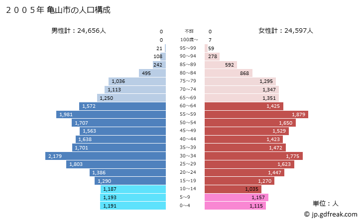 グラフ 亀山市(ｶﾒﾔﾏｼ 三重県)の人口と世帯 2005年の人口ピラミッド