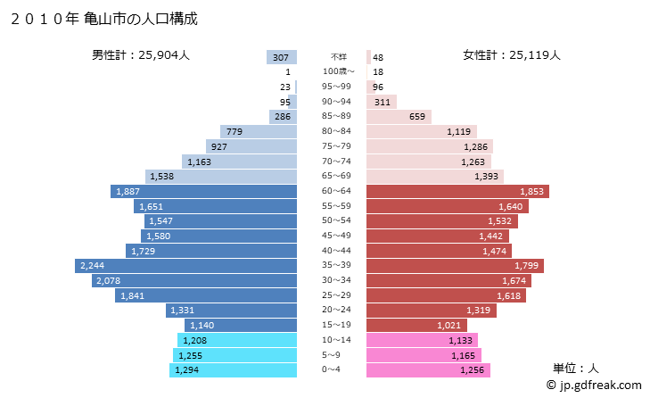 グラフ 亀山市(ｶﾒﾔﾏｼ 三重県)の人口と世帯 2010年の人口ピラミッド