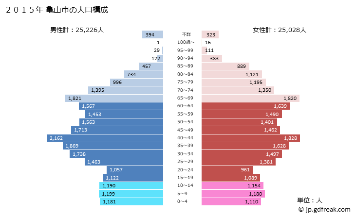 グラフ 亀山市(ｶﾒﾔﾏｼ 三重県)の人口と世帯 2015年の人口ピラミッド