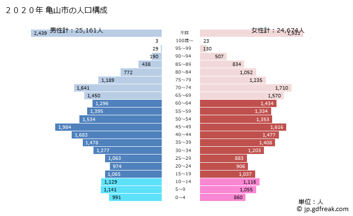 グラフ 亀山市(ｶﾒﾔﾏｼ 三重県)の人口と世帯 2020年の人口ピラミッド